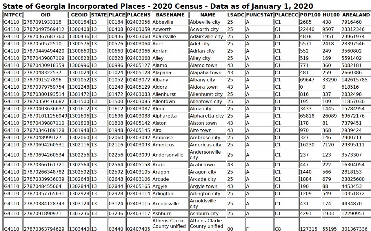 Census incorporated-place table identifying Cedartown, Rockmart, Aragon, and Braswell for Polk County